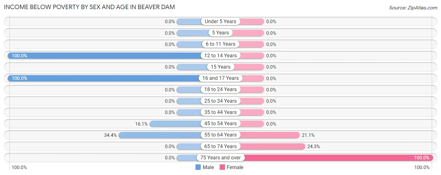 Income Below Poverty by Sex and Age in Beaver Dam