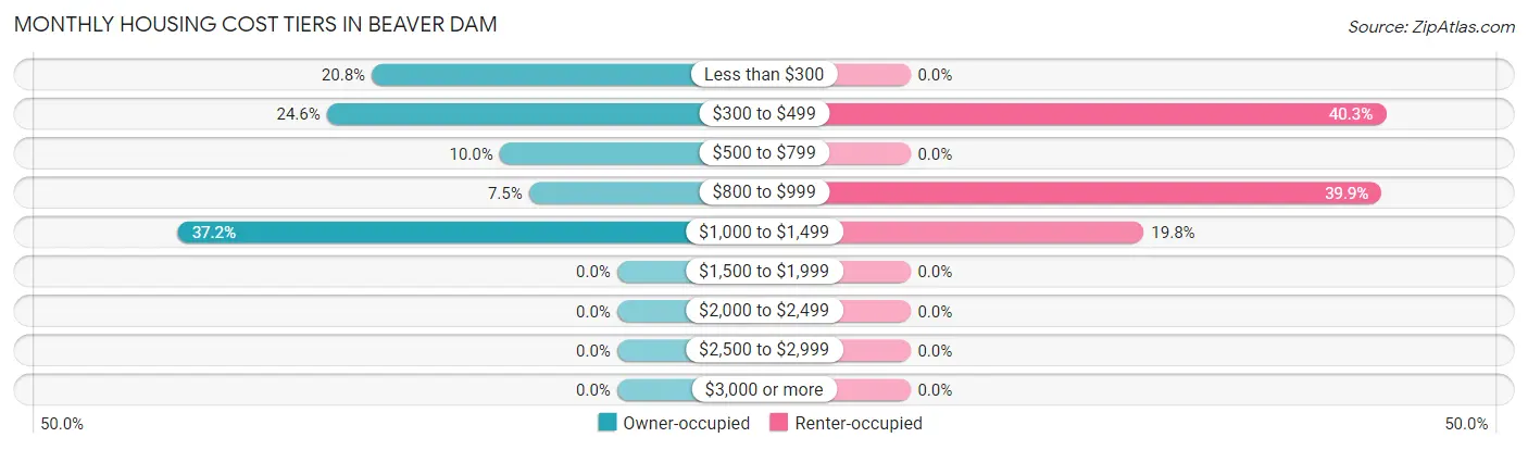 Monthly Housing Cost Tiers in Beaver Dam