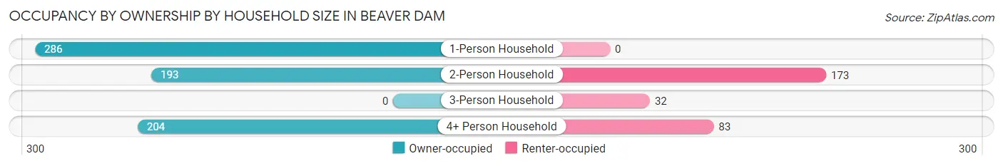 Occupancy by Ownership by Household Size in Beaver Dam