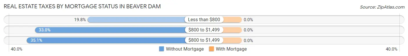 Real Estate Taxes by Mortgage Status in Beaver Dam