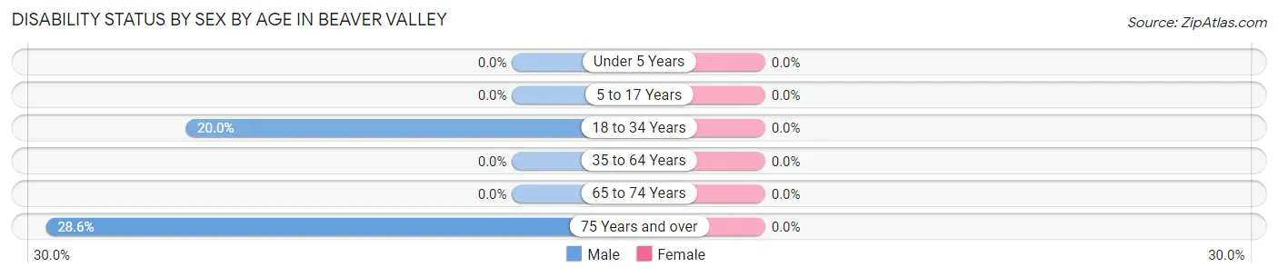 Disability Status by Sex by Age in Beaver Valley