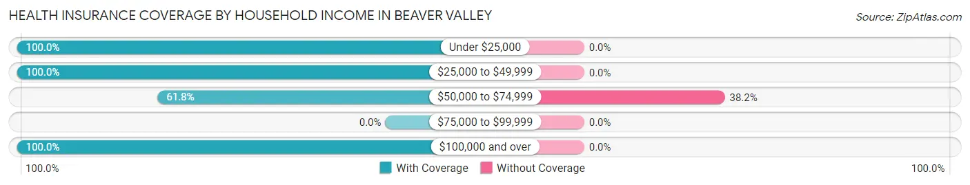 Health Insurance Coverage by Household Income in Beaver Valley