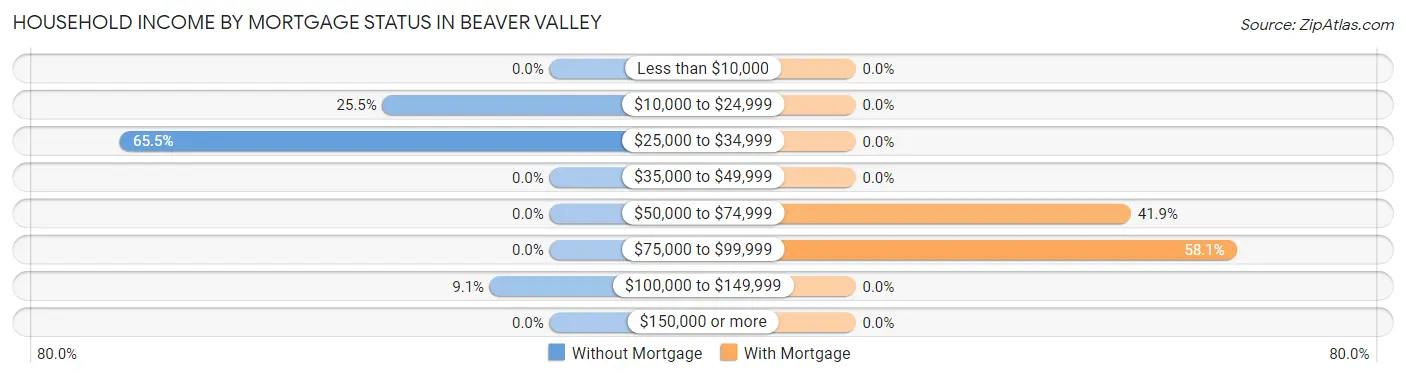 Household Income by Mortgage Status in Beaver Valley
