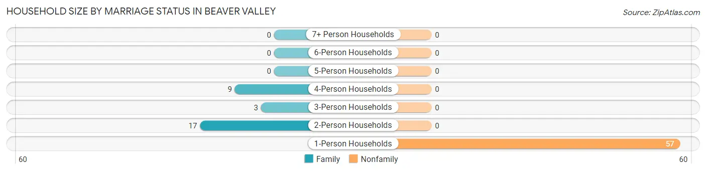Household Size by Marriage Status in Beaver Valley