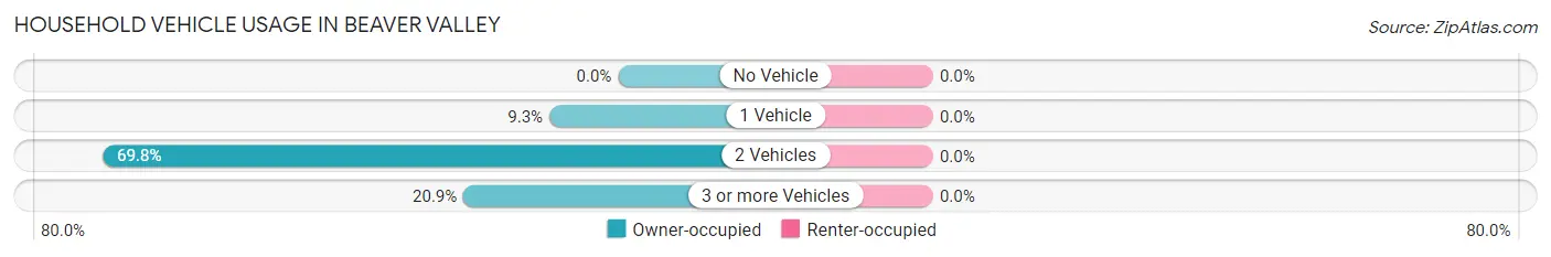 Household Vehicle Usage in Beaver Valley