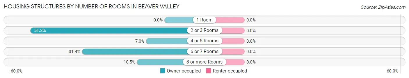 Housing Structures by Number of Rooms in Beaver Valley