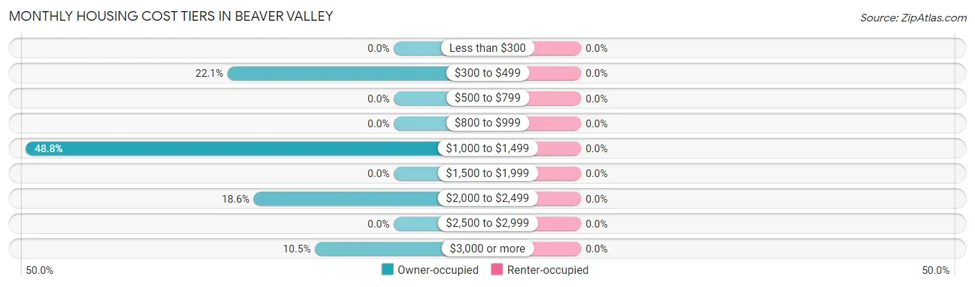 Monthly Housing Cost Tiers in Beaver Valley