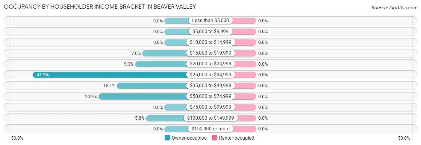 Occupancy by Householder Income Bracket in Beaver Valley