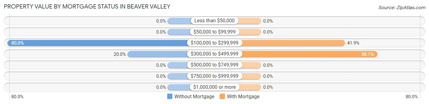 Property Value by Mortgage Status in Beaver Valley