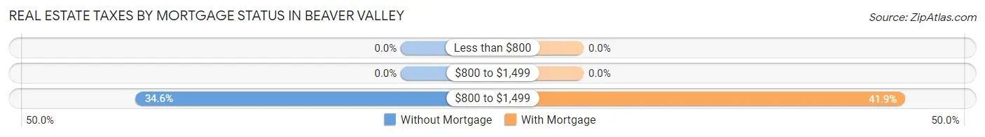 Real Estate Taxes by Mortgage Status in Beaver Valley