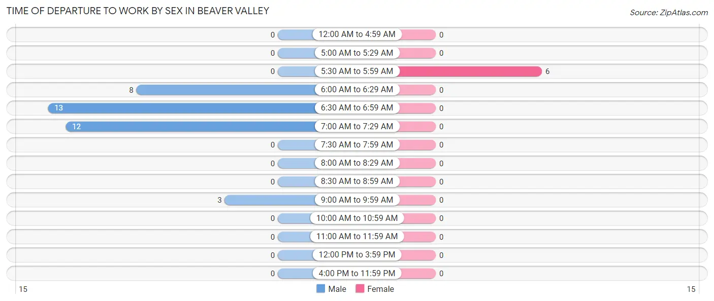 Time of Departure to Work by Sex in Beaver Valley