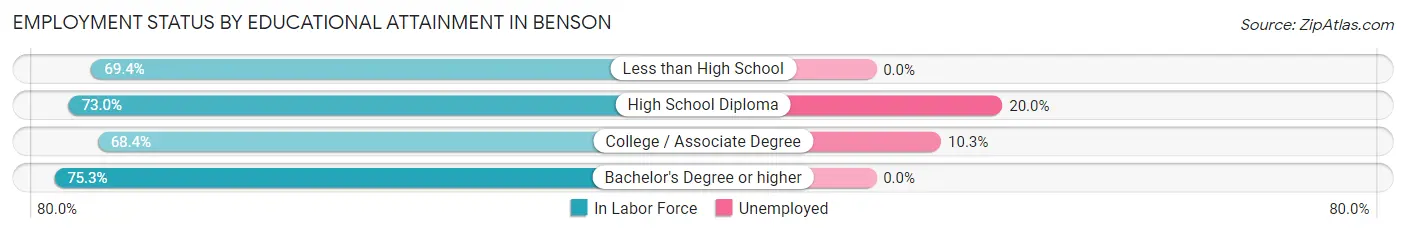 Employment Status by Educational Attainment in Benson