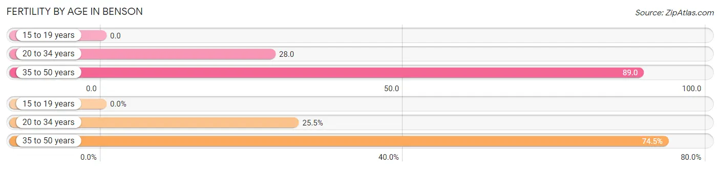 Female Fertility by Age in Benson