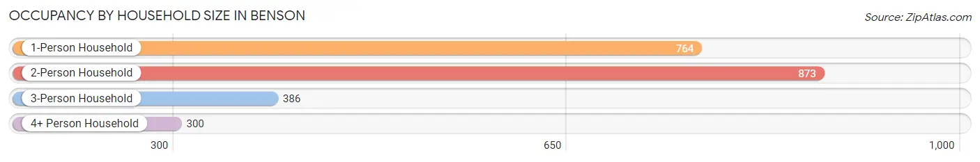 Occupancy by Household Size in Benson