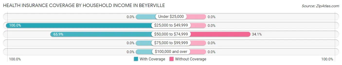 Health Insurance Coverage by Household Income in Beyerville