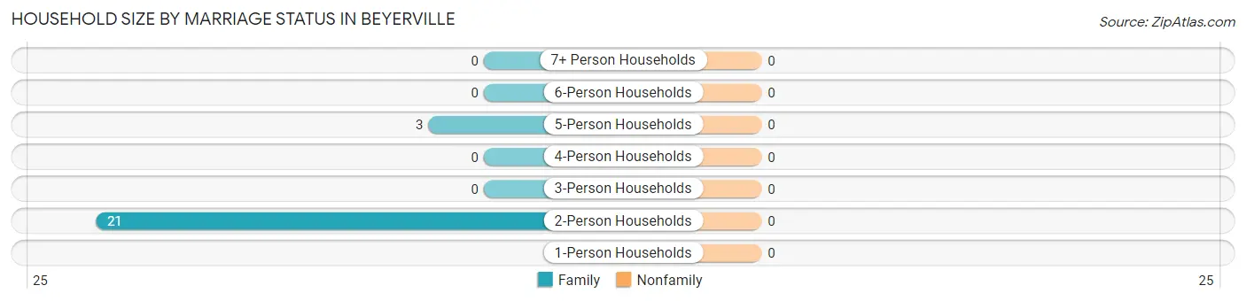 Household Size by Marriage Status in Beyerville