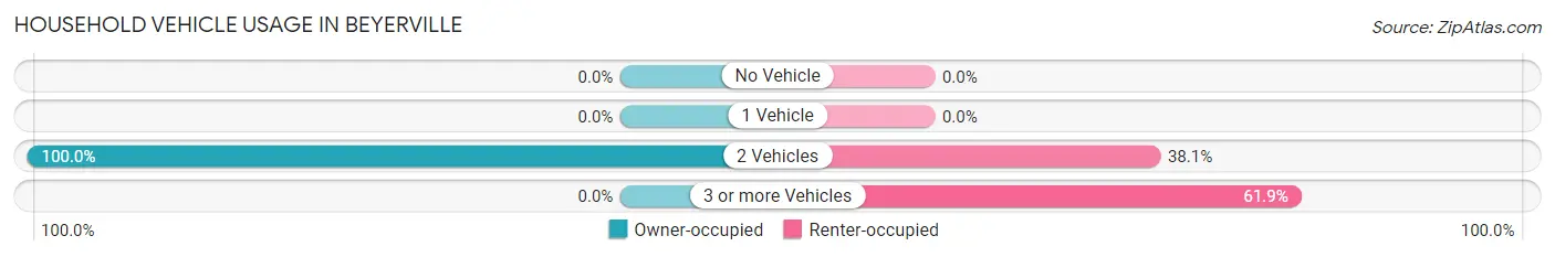 Household Vehicle Usage in Beyerville