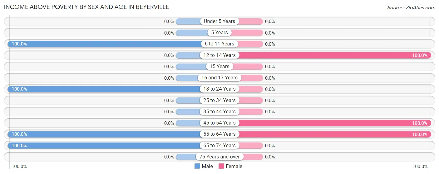 Income Above Poverty by Sex and Age in Beyerville