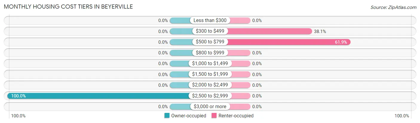 Monthly Housing Cost Tiers in Beyerville