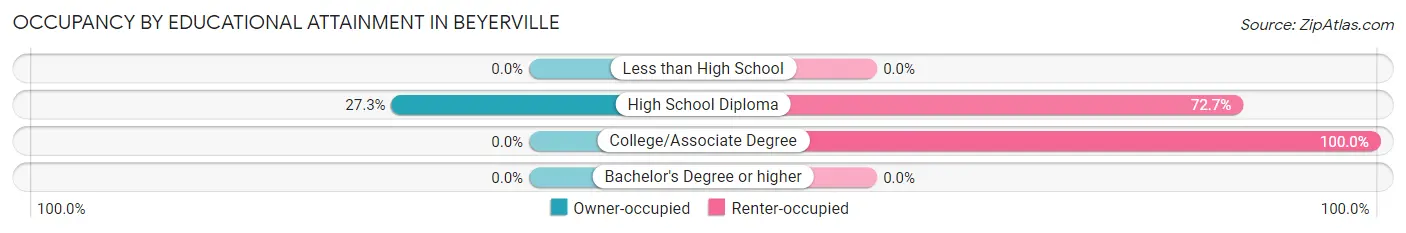 Occupancy by Educational Attainment in Beyerville