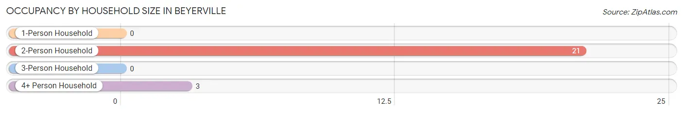 Occupancy by Household Size in Beyerville