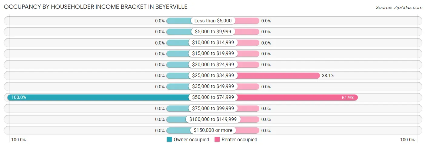 Occupancy by Householder Income Bracket in Beyerville