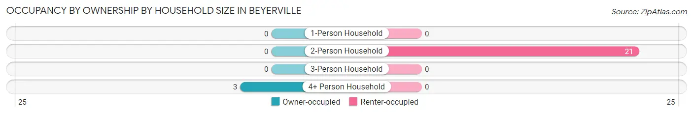 Occupancy by Ownership by Household Size in Beyerville