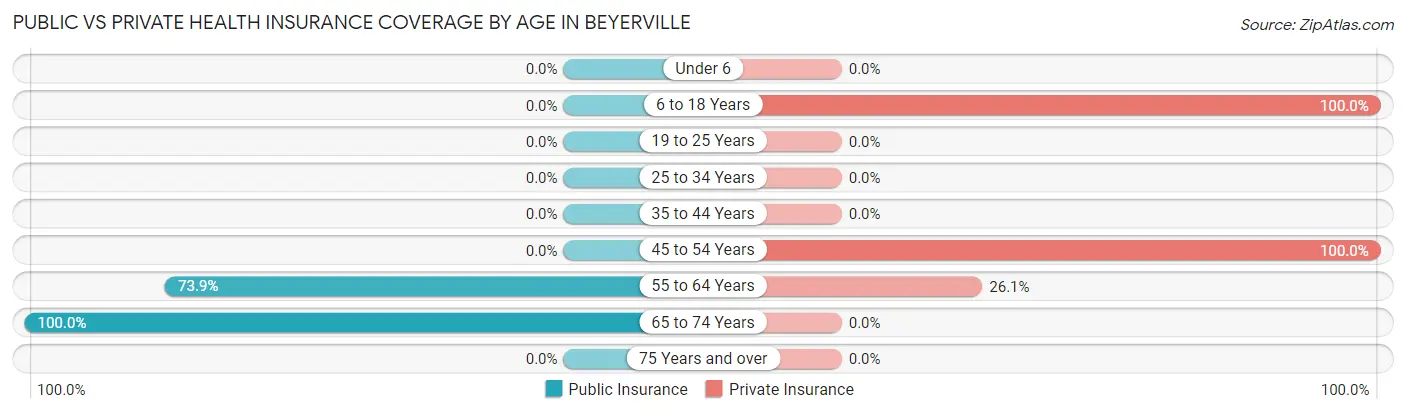 Public vs Private Health Insurance Coverage by Age in Beyerville