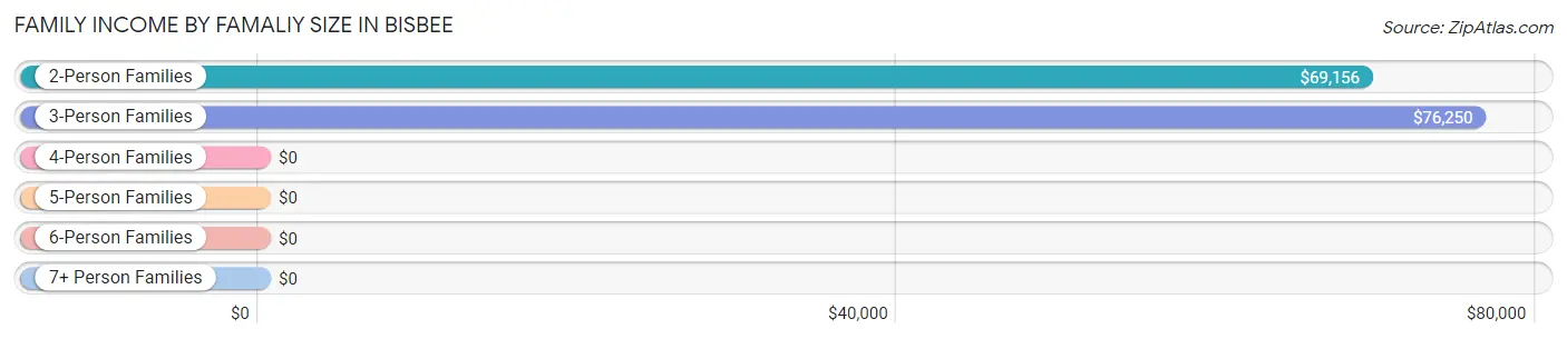 Family Income by Famaliy Size in Bisbee