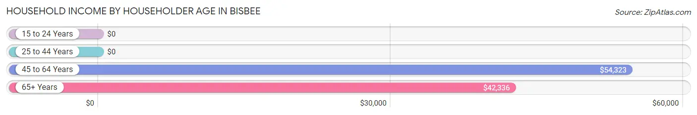 Household Income by Householder Age in Bisbee