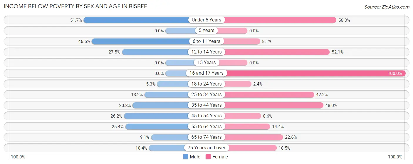 Income Below Poverty by Sex and Age in Bisbee