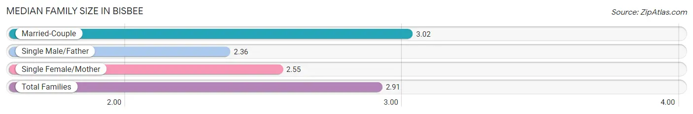 Median Family Size in Bisbee