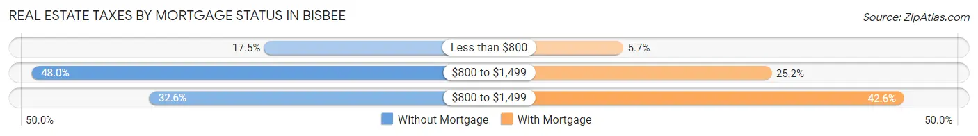 Real Estate Taxes by Mortgage Status in Bisbee