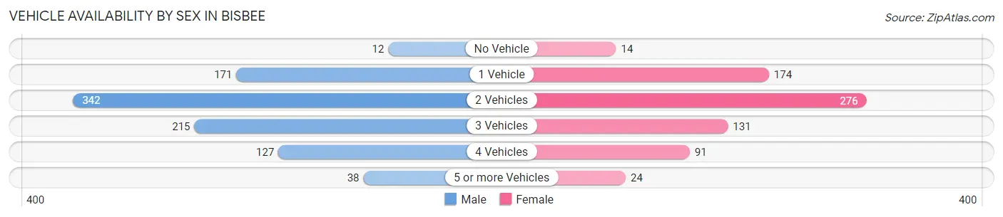 Vehicle Availability by Sex in Bisbee