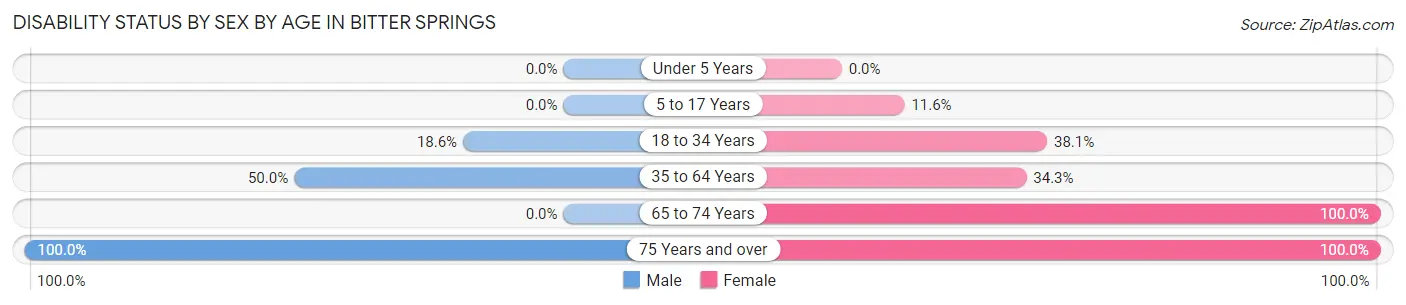 Disability Status by Sex by Age in Bitter Springs