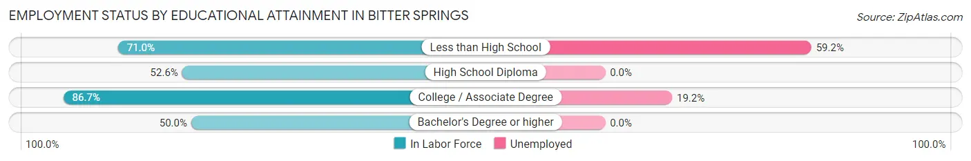 Employment Status by Educational Attainment in Bitter Springs