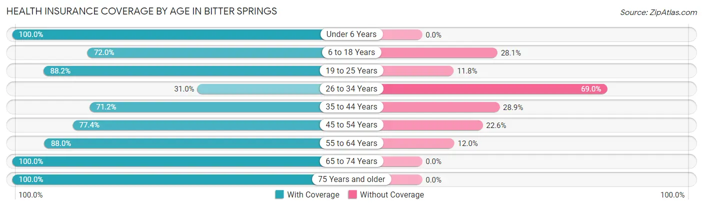 Health Insurance Coverage by Age in Bitter Springs