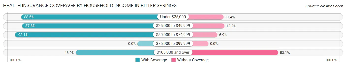Health Insurance Coverage by Household Income in Bitter Springs