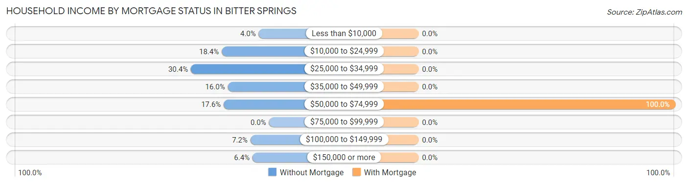 Household Income by Mortgage Status in Bitter Springs