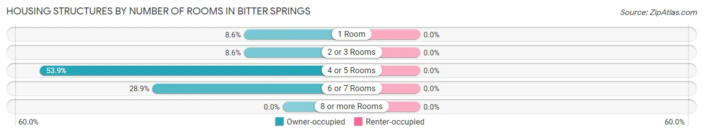 Housing Structures by Number of Rooms in Bitter Springs