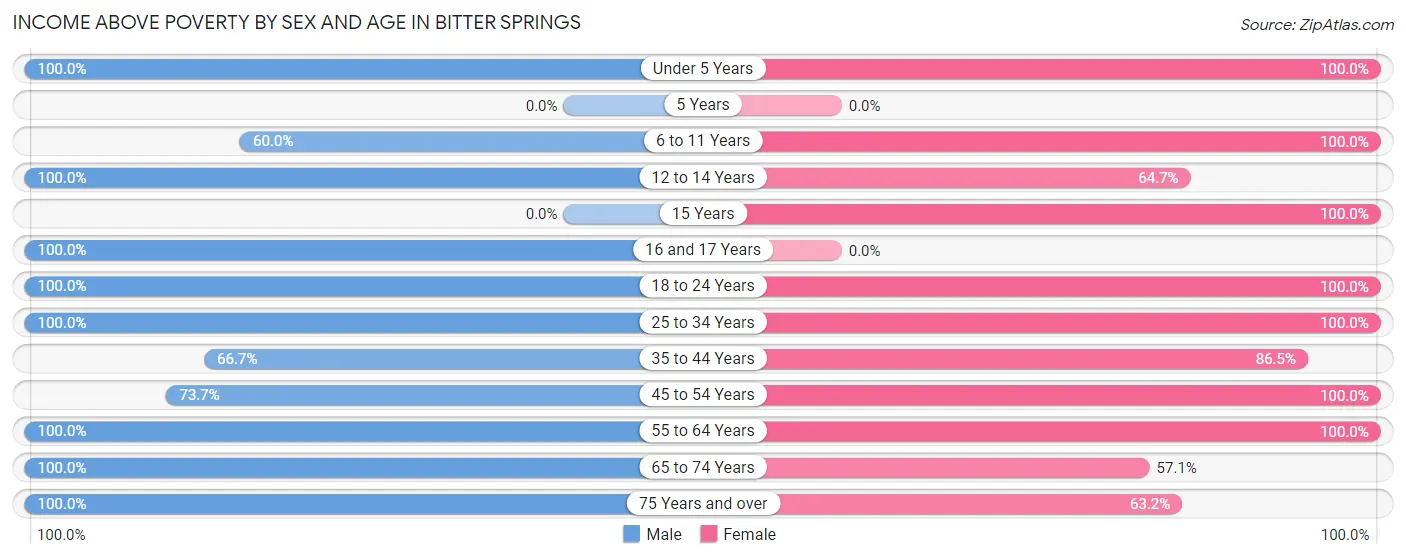 Income Above Poverty by Sex and Age in Bitter Springs