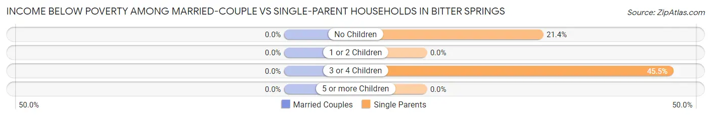 Income Below Poverty Among Married-Couple vs Single-Parent Households in Bitter Springs
