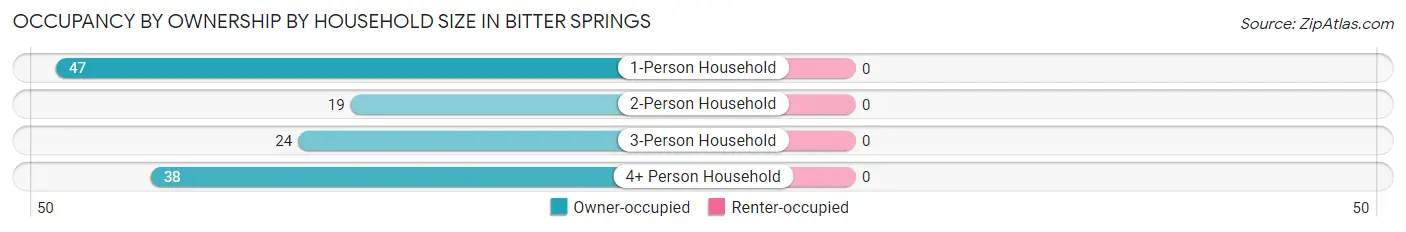 Occupancy by Ownership by Household Size in Bitter Springs
