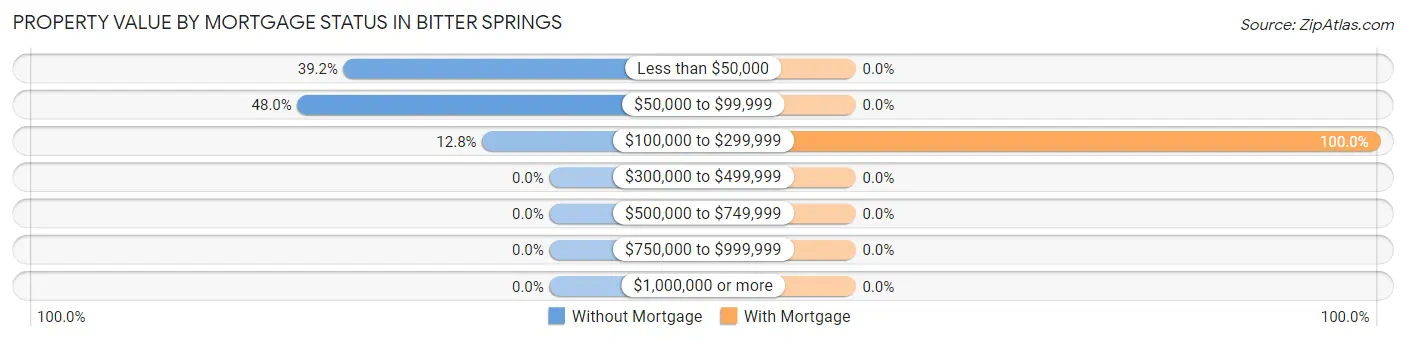 Property Value by Mortgage Status in Bitter Springs