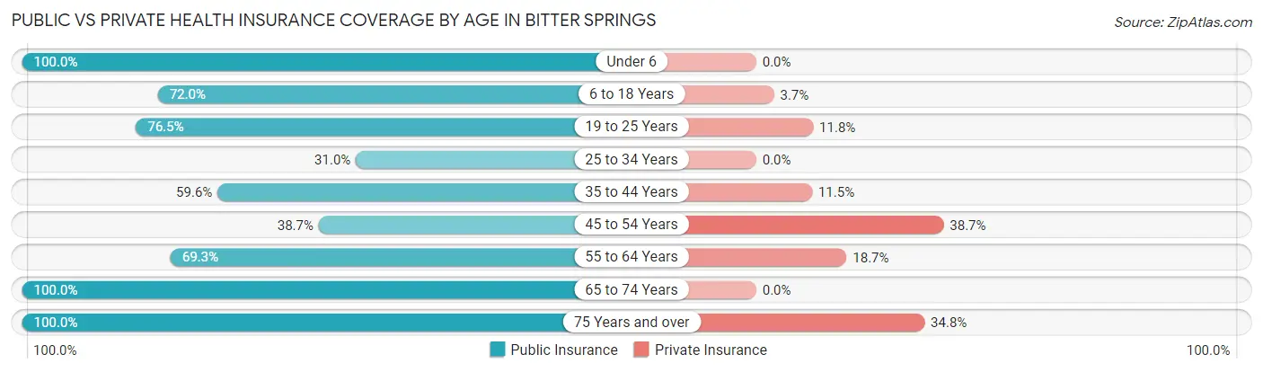 Public vs Private Health Insurance Coverage by Age in Bitter Springs