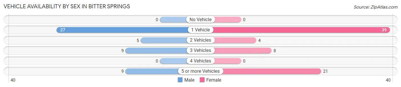 Vehicle Availability by Sex in Bitter Springs