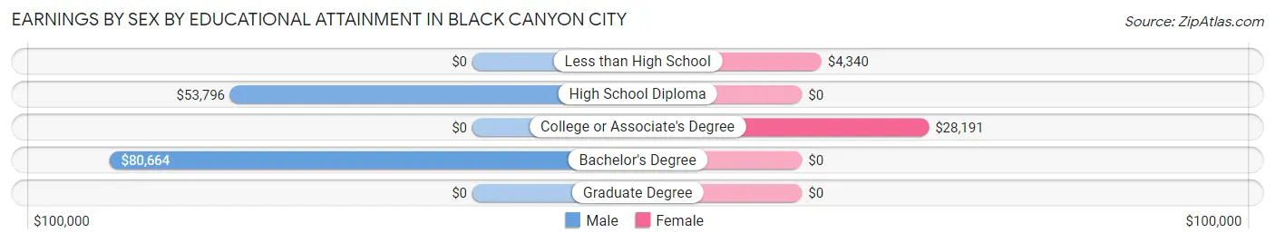 Earnings by Sex by Educational Attainment in Black Canyon City