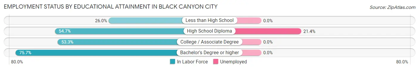 Employment Status by Educational Attainment in Black Canyon City