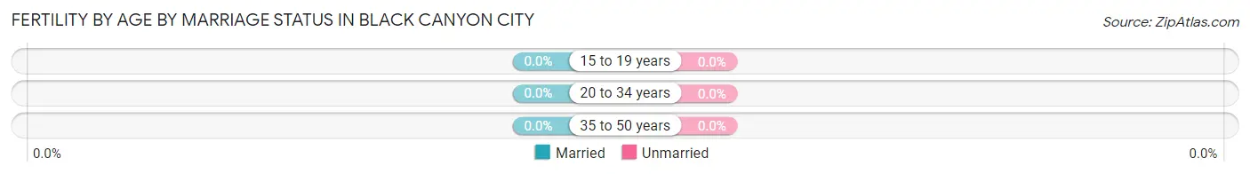 Female Fertility by Age by Marriage Status in Black Canyon City