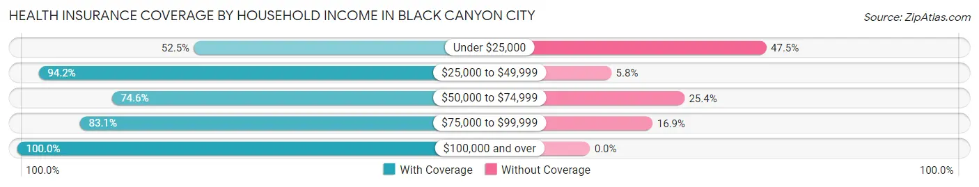 Health Insurance Coverage by Household Income in Black Canyon City